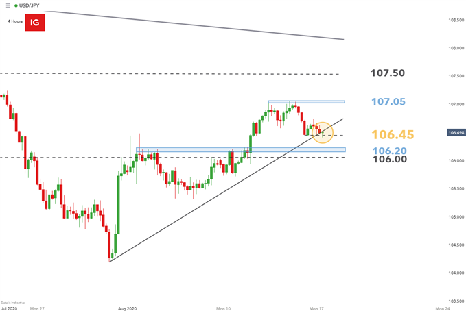 USD/JPY 4-hour chart