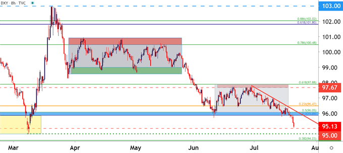 US Dollar Eight Hour Price Chart