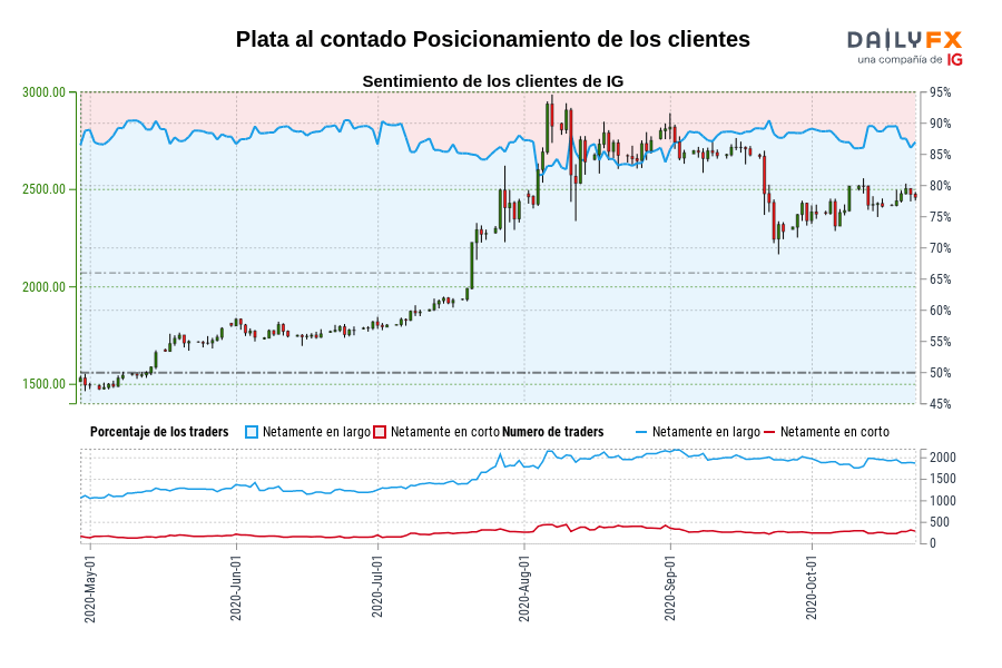 Plata al contado Posicionamiento de los clientes