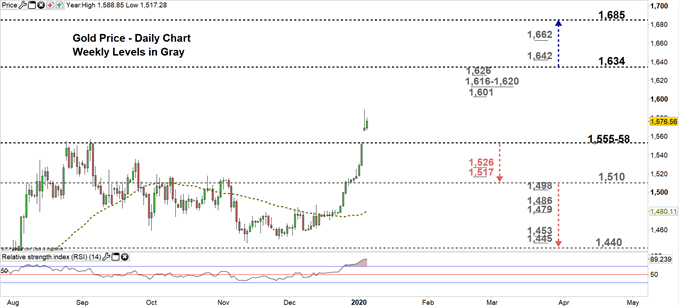 Gold price daily chart 06-01-20 Zoomed in