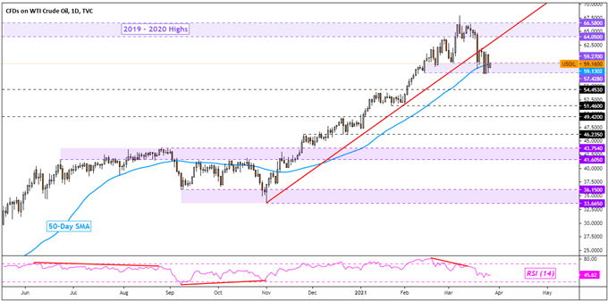 Crude Oil Prices Look Past Suez Canal Blockage, Gold May Rise On Us Pce 