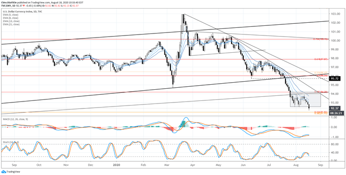 US Dollar Bear Flag Breakout Begins - Key Levels for DXY Index