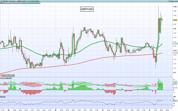 Gráfico 30 minutos GBP/USD - 11/01/2019