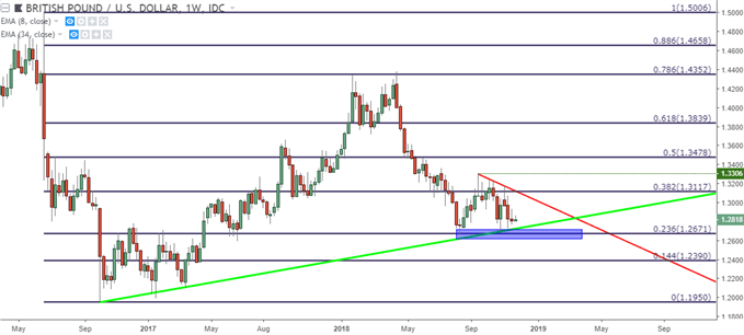 gbpusd gbp/usd weekly price chart