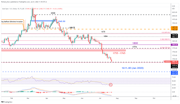 Gold Price Update: XAU/USD on Track for 6th Consecutive Weekly Decline