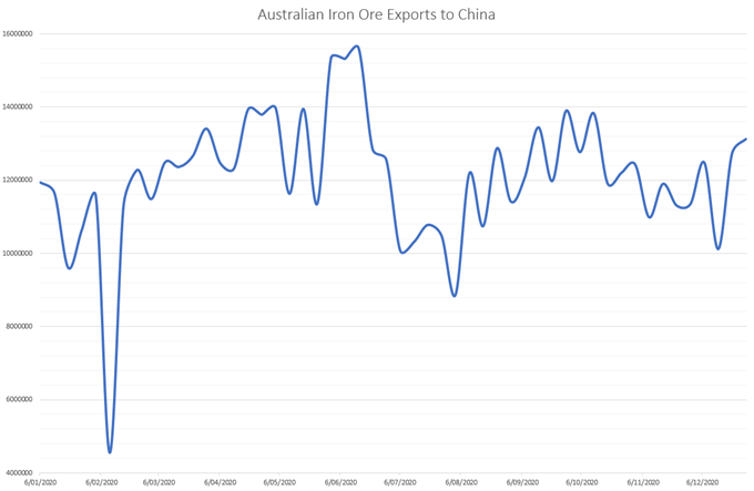 Australian Dollar Outlook: Surging Iron Ore Prices to Underpin AUD