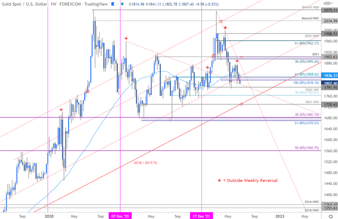 Gold Price Chart - XAU/USD Weekly - GLD Trade Outlook - GC Technical Forecast