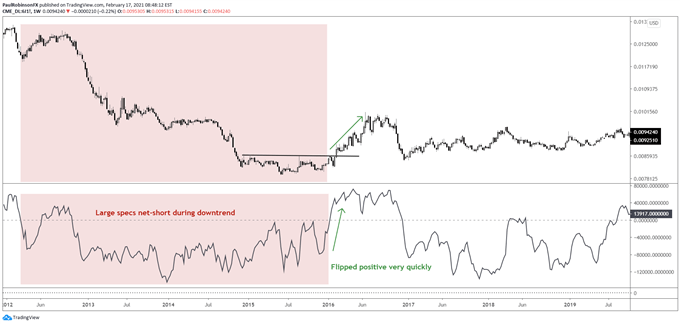 Japanese yen futures with CoT