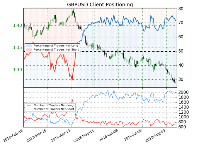 GBPUSD IG Kundensentiment