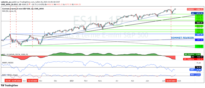 S&P 500: La semaine sera cruciale pour Wall Street