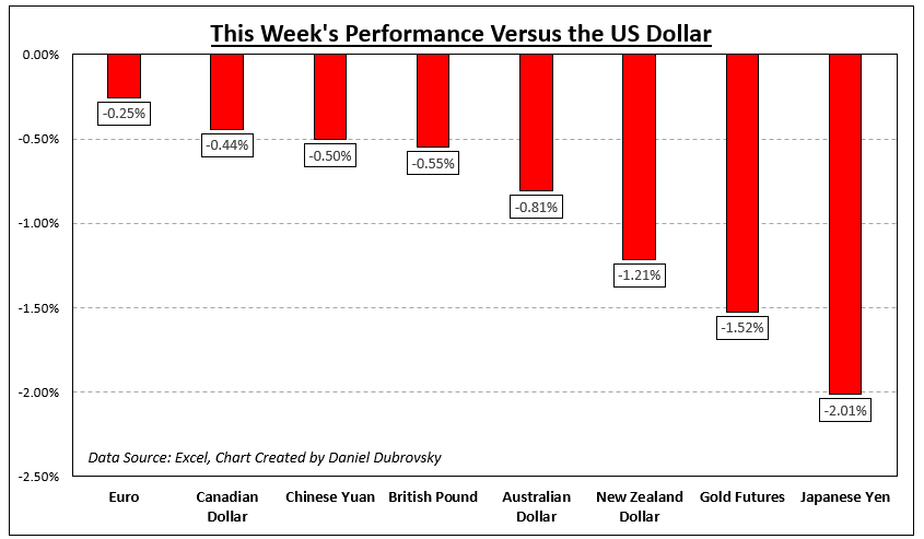 How Markets Performed – Week of 8/7