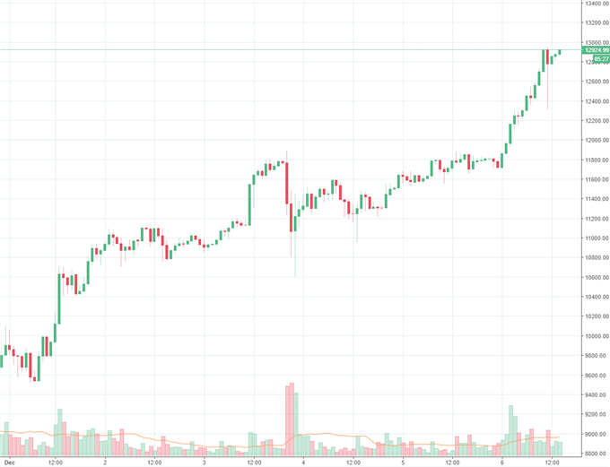 Bitcoin: im Eiltempo zur 13.000- Dollar- Marke
