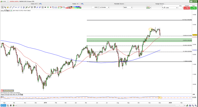 DAX verteidigt 12800