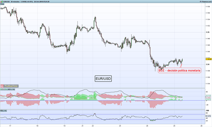 Gráfico 30 minutos EUR/USD – 25/10/2018