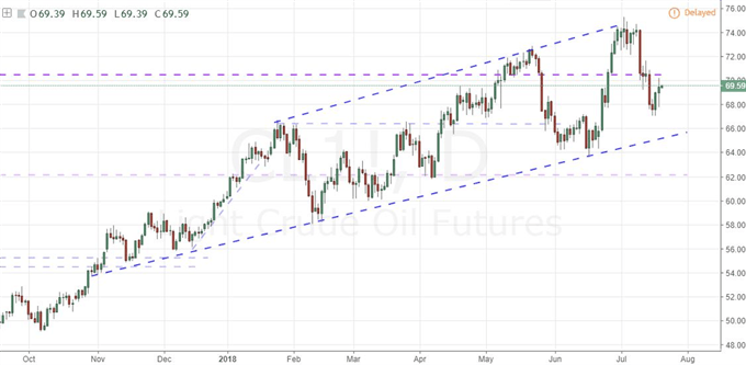 Light Crude Oil Futures Chart