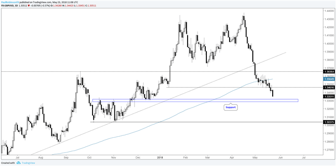 GBP/USD daily chart with support below