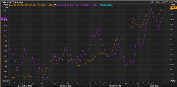 US 10Y and DXY Chart