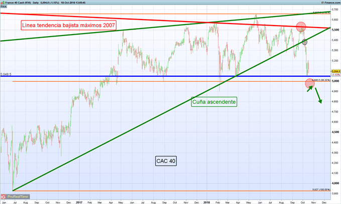 Gráfico diario CAC 40 – 18/10/2018