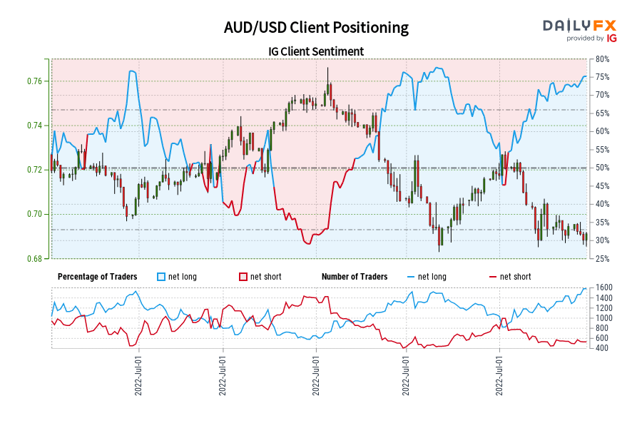 AUD/USD Client Positioning