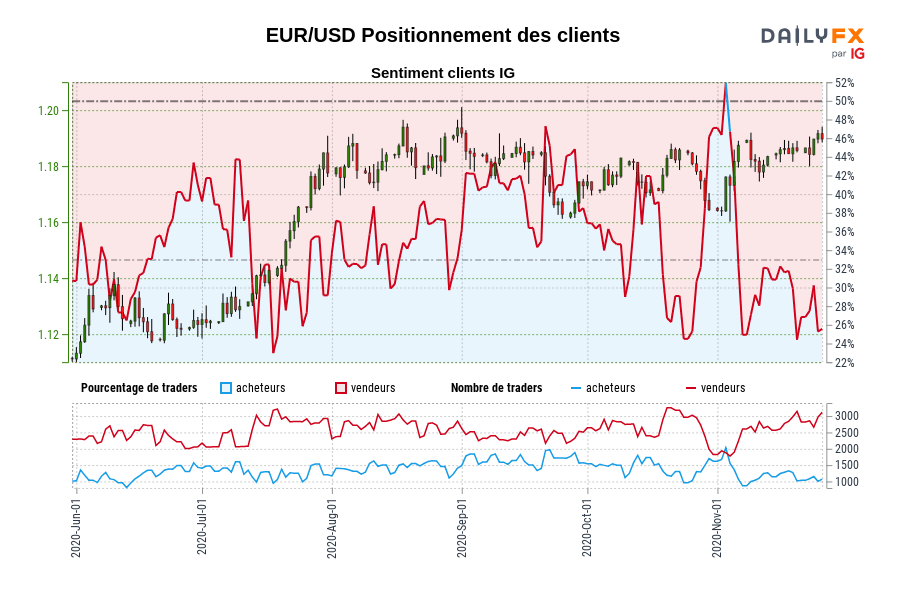 EUR/USD Positionnement des clients