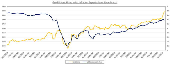Gold and inflation 