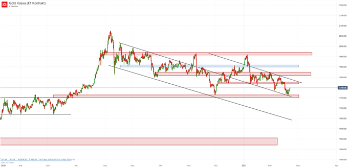 Goldpreis Prognose auf Charttechnischer Basis