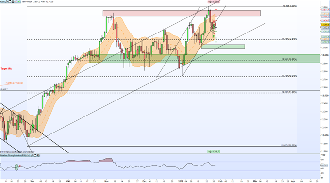 DAX 30: Neue Woche neue Chancen für die Bullen