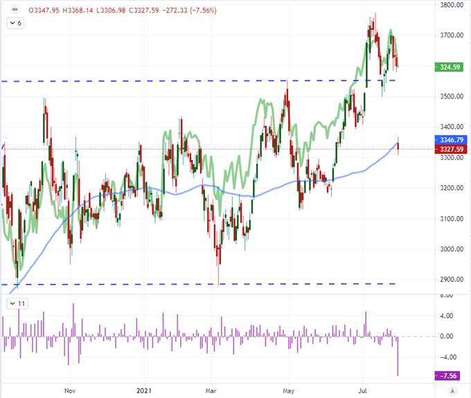 Dollar and FANG Reversals Face Summer Liquidity Conditions