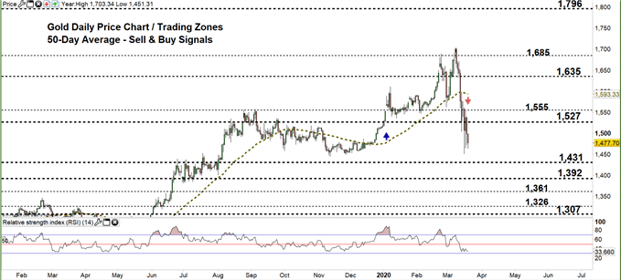 Gold daily chart price 19-03-20 Zoomed out