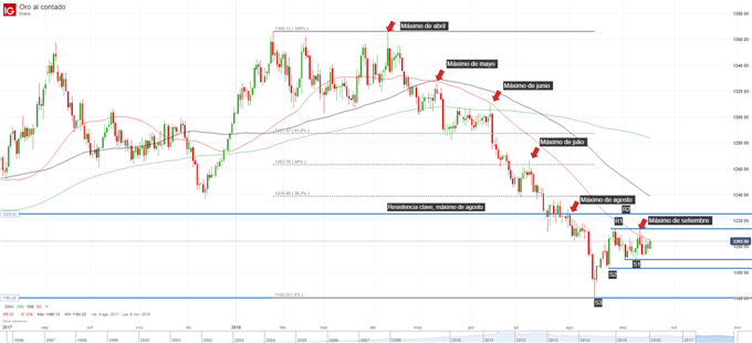 Gráfico del precio del oro. Niveles de soporte y de resistencia.