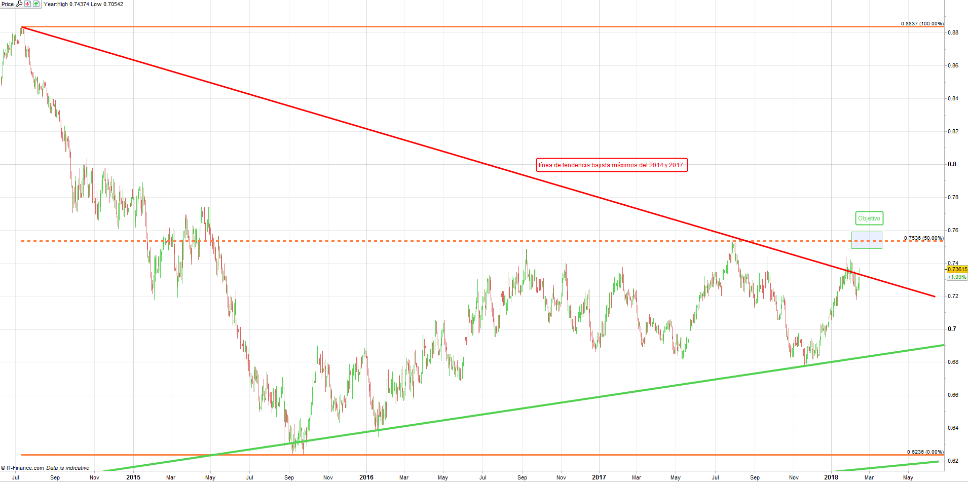 NZD/USD llevando a cabo ruptura de importante línea de tendencia bajista