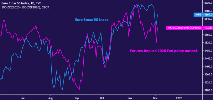 Chart of the Euro Stoxx 50 equities index vs 2020 Fed policy expectations