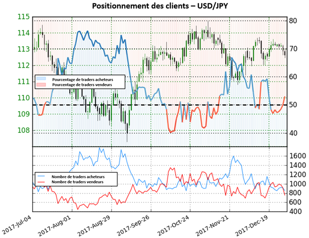 USD/JPY : désormais en territoire acheteur, un important risque baissier s'installe