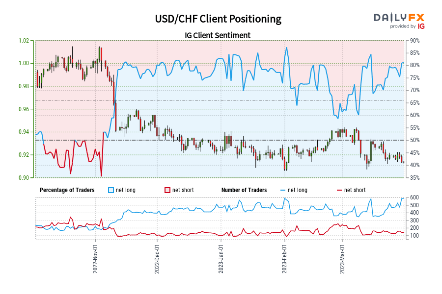 USD/CHF Client Positioning
