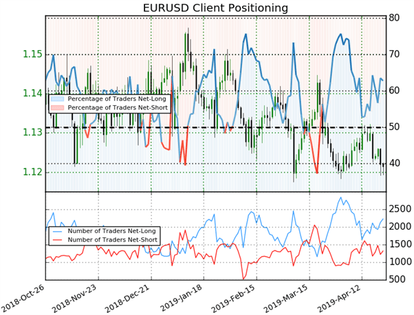 EURUSD : les acheteurs particuliers augmentent, le signal contrarien est baissier