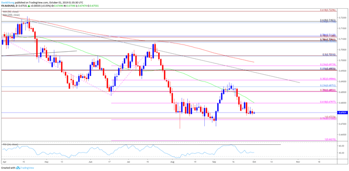 Image of audusd daily chart