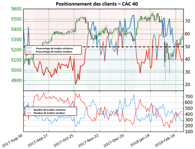 CAC 40: Le positionnement revient au territoire vendeur ; perspective haussière