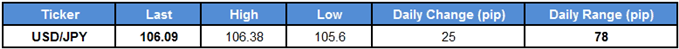 USD/JPY Table