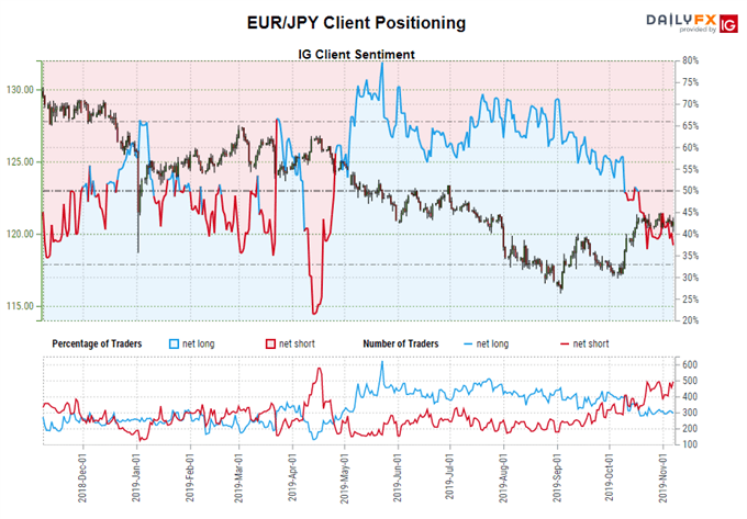 igcs, ig client sentiment index, igcs eur/jpy, eur/jpy rate chart, eur/jpy rate forecast, eur/jpy technical analysis
