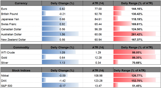 DailyFX Table