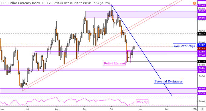 Chart of the Day DXY