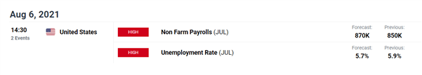 Gold (XAU/USD)  prices falter ahead of Non-Farm Payrolls (NFP), Silver Stalls