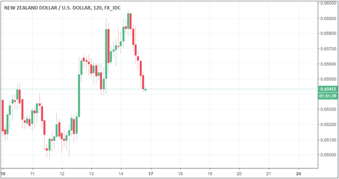 NZD/USD 2-Hour Chart
