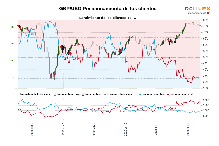 GBP/USD Posicionamiento de los clientes