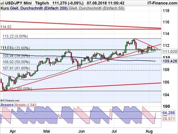 USDJPY Chart auf Tagesbasis mit Aroon Indikator