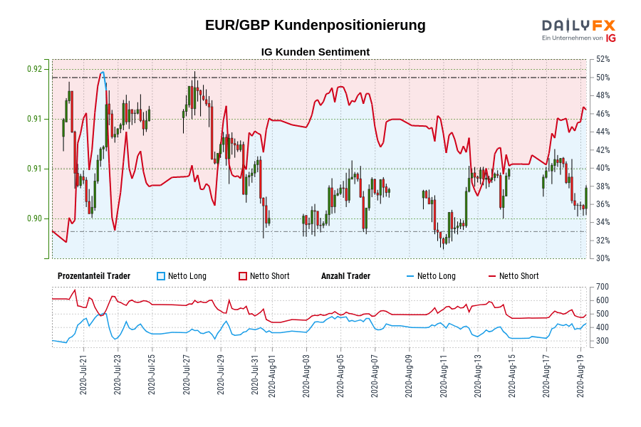 EUR/GBP Kundenpositionierung