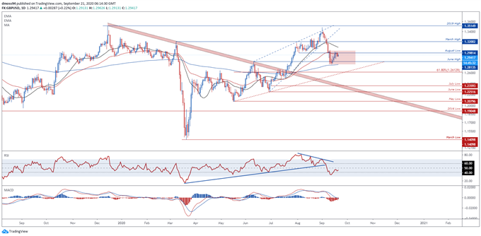 GBP/USD To Extend Slide on No-Deal Brexit Fears, Covid-19 Second Wave