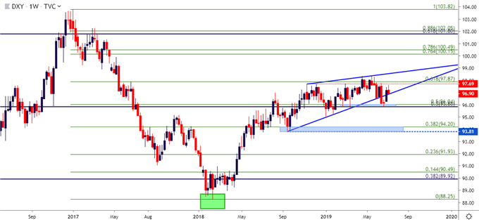 us dollar usd weekly price chart