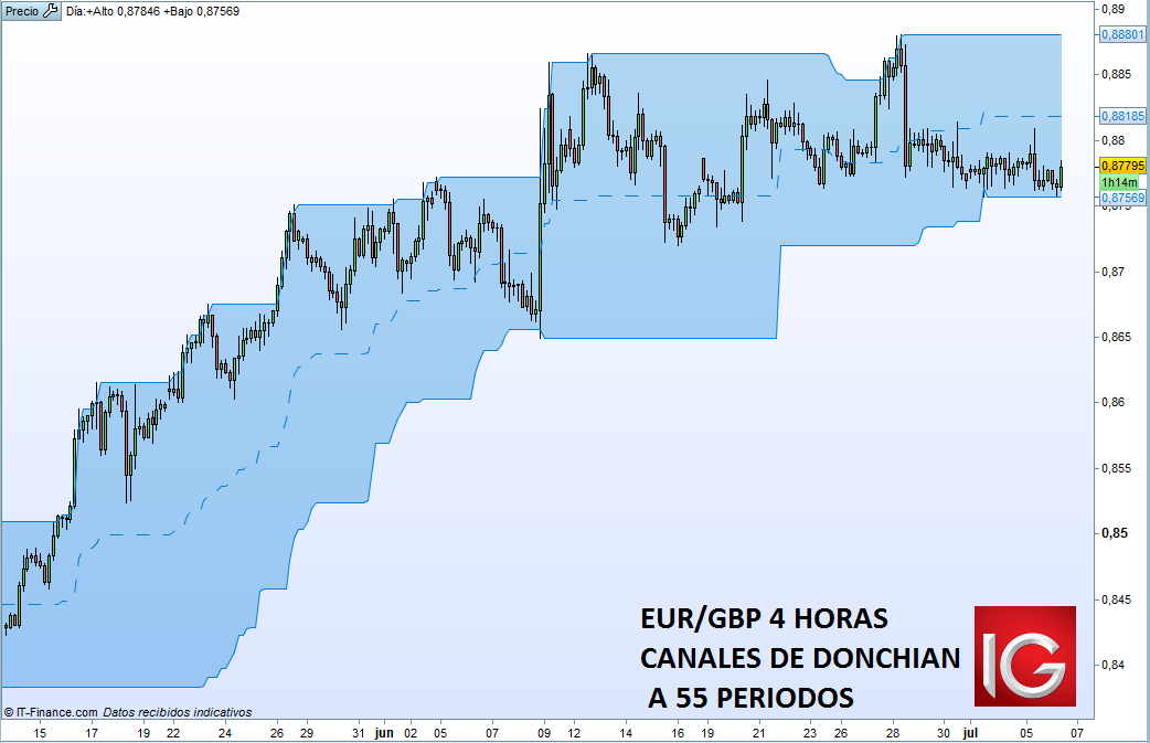 Análisis técnico: la importancia de estrategias sólidas y consistentes de trading y diversificación