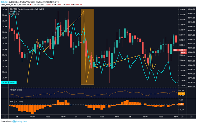 Chart showing AUD/JPY, Nifty 50, S&P 500 Futures
